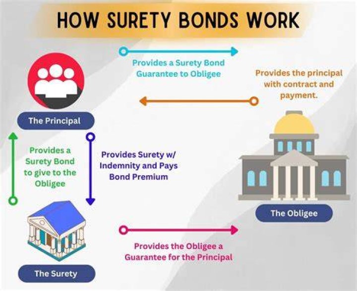 Does USAA do surety bonds?