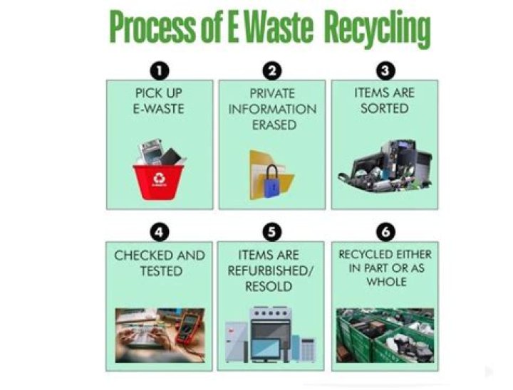 E-Waste-Recyclers