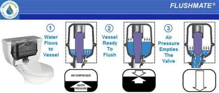 How does the flushmate work?