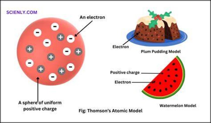 How is charge distributed in an atom?