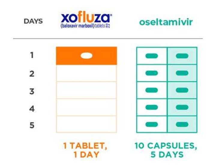 How long does it take Xofluza to work?