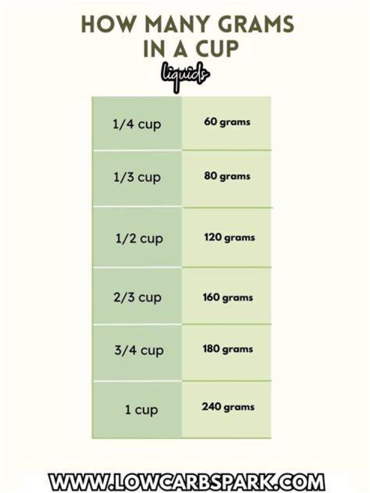 How many cups is 24 grams?