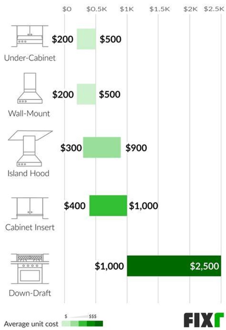 How much does it cost to install vent hood?