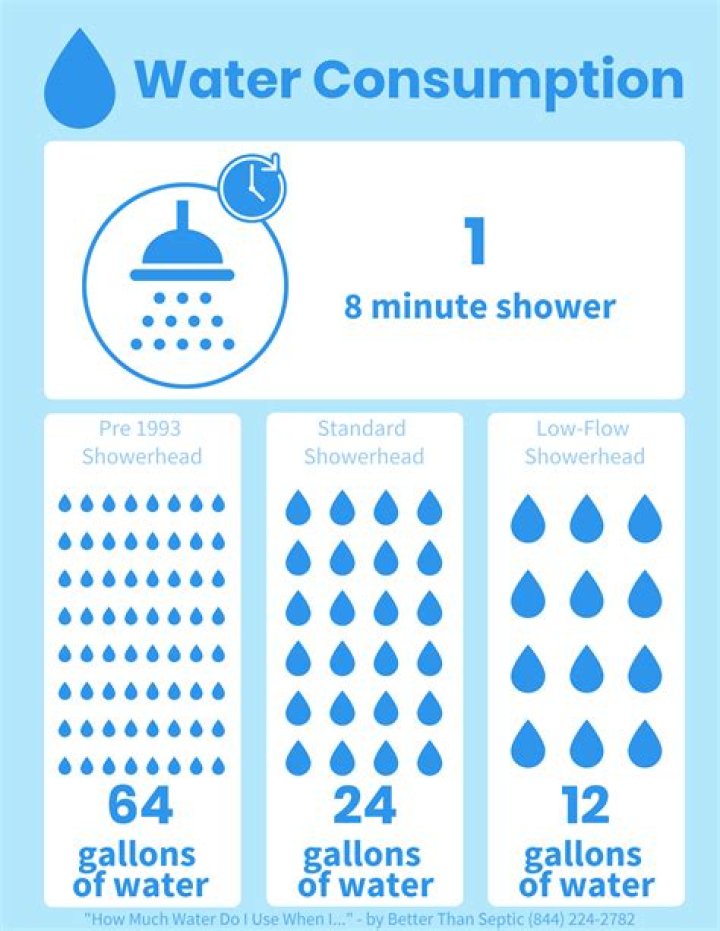How much water does the average person use per month?