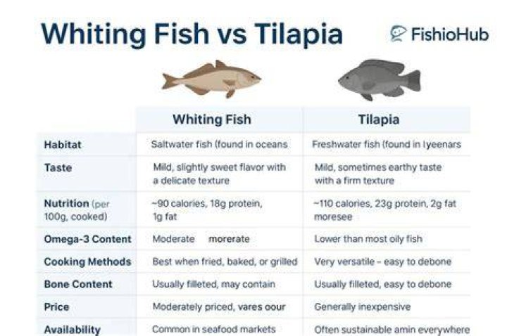 Is Whiting better than tilapia?