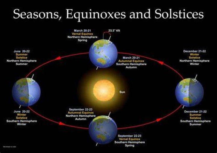 What causes the solstice and equinox?