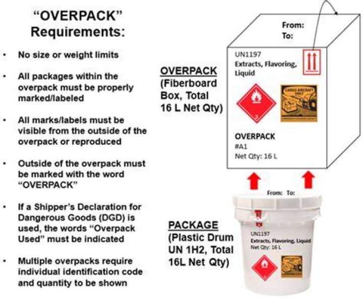 What does the term overpack mean in shipping?