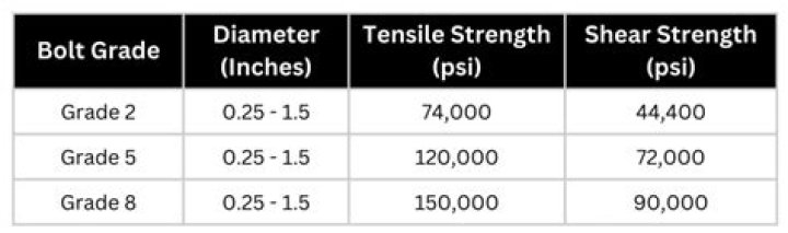 What grade should a shear bolt be?