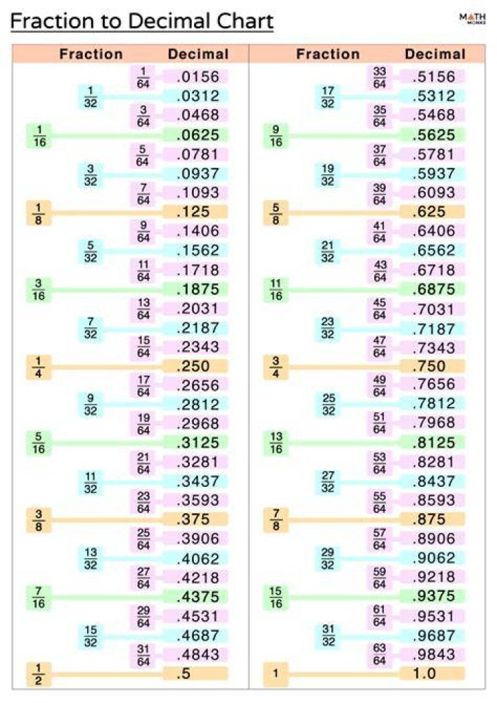 What is 13 2 as a decimal?