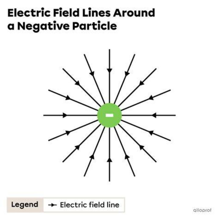 What is a particle with a negative charge?