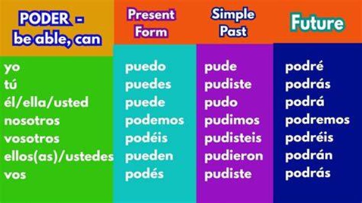 What is Poder in yo form?