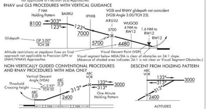 What is TCH on an approach plate?