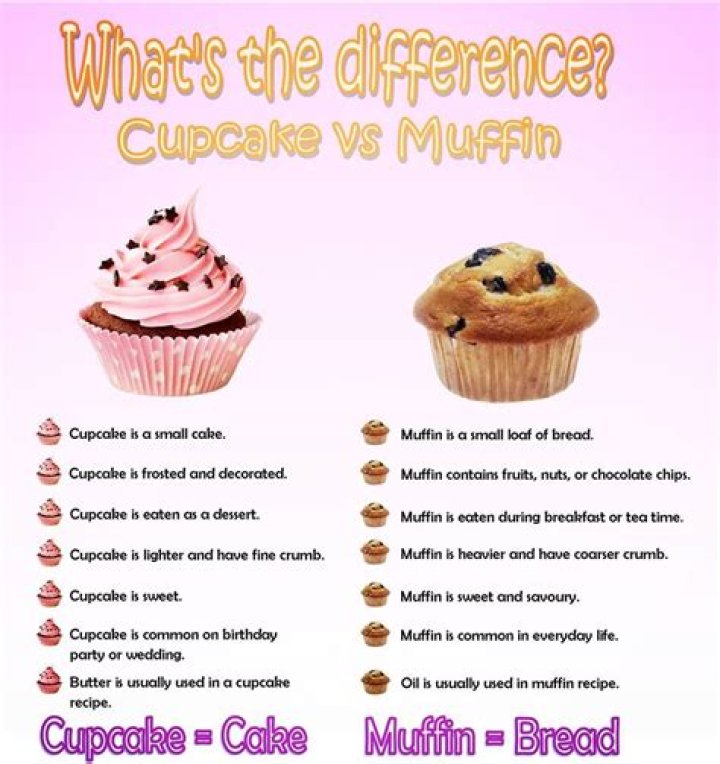 What is the difference between a muffin tin and a cupcake tin?