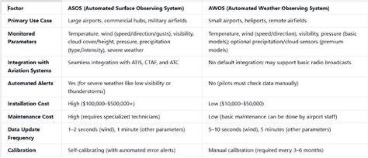What is the difference between AWOS and ASOS?