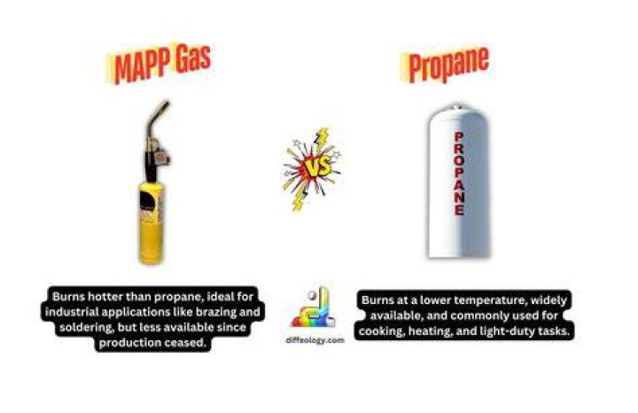 What is the difference between propane and MAPP gas?