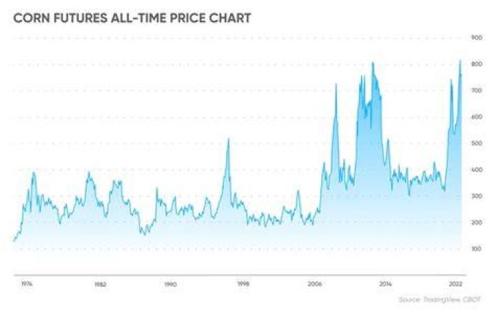 What time do corn futures close?
