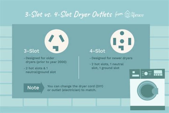 What voltage is needed for an electric dryer?