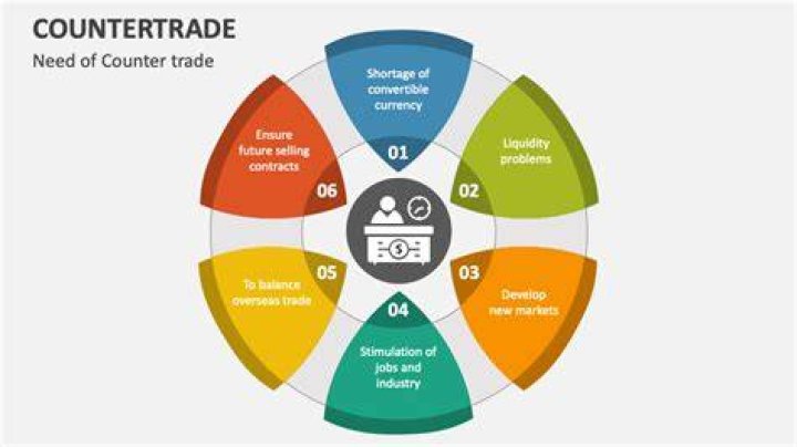 Why is countertrade so popular?